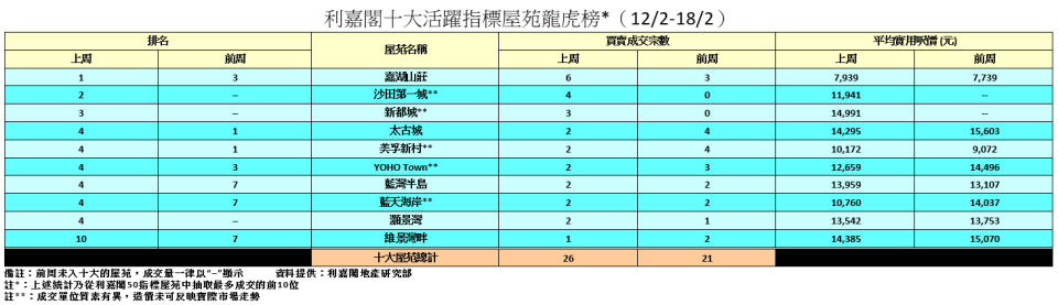 利嘉閣：十大屋苑上周買賣26宗 按周升24% 太古城交投跌五成｜樓市數據