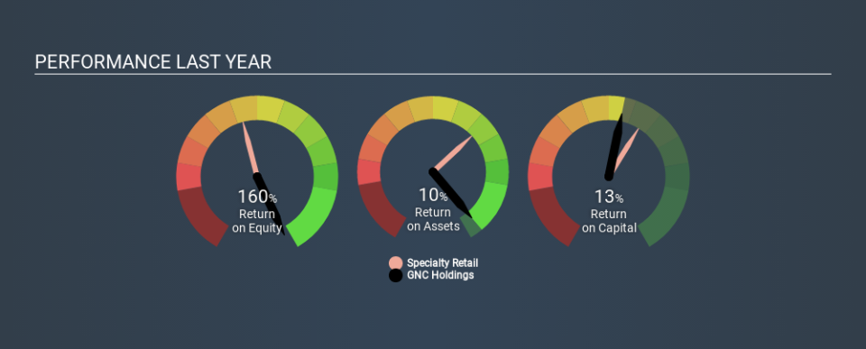 NYSE:GNC Past Revenue and Net Income, December 9th 2019