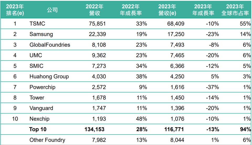 2023年全球晶圓代工廠商依營收排名，台積電穩居第一，其次是三星、格羅方德、聯電、中芯國際。工研院提供