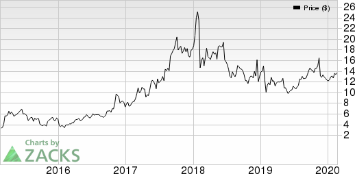 Corcept Therapeutics Incorporated Price, Consensus and EPS Surprise