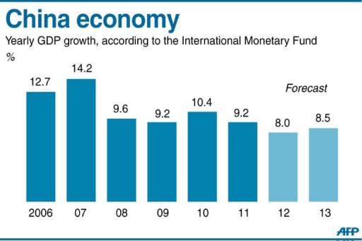 Graphic charting China's GDP growth, according to data from the International Monetary Fund annual report on the country's economy published Wednesday