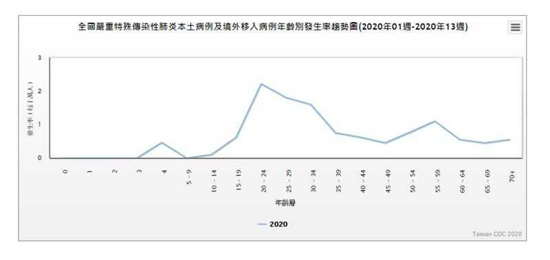 境外移入病例年齡別發生率趨勢圖。（圖／翻攝自疾管署官網）