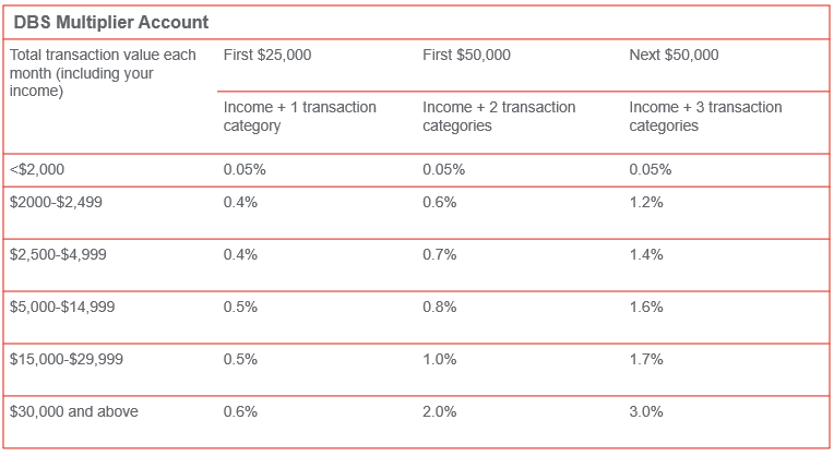 DBS multiplier account table