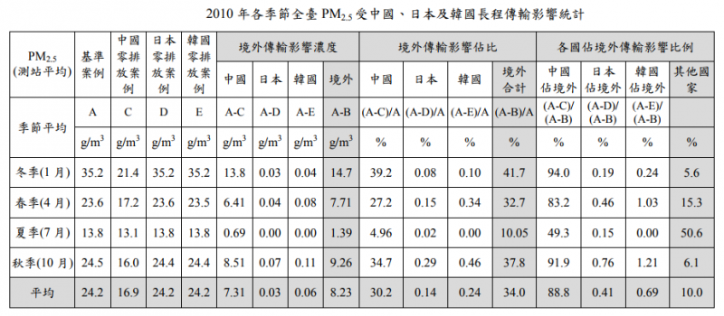 2010年各季節全臺PM2.5受中國、日本及韓國長程傳輸影響統計。（取自強化空氣品質模式制度建立計畫）