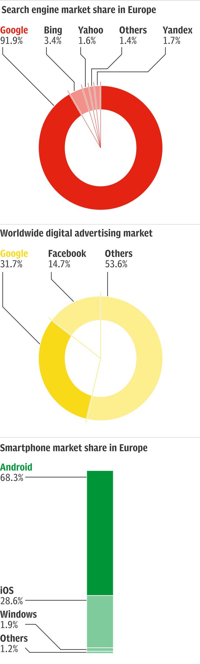 Google market share