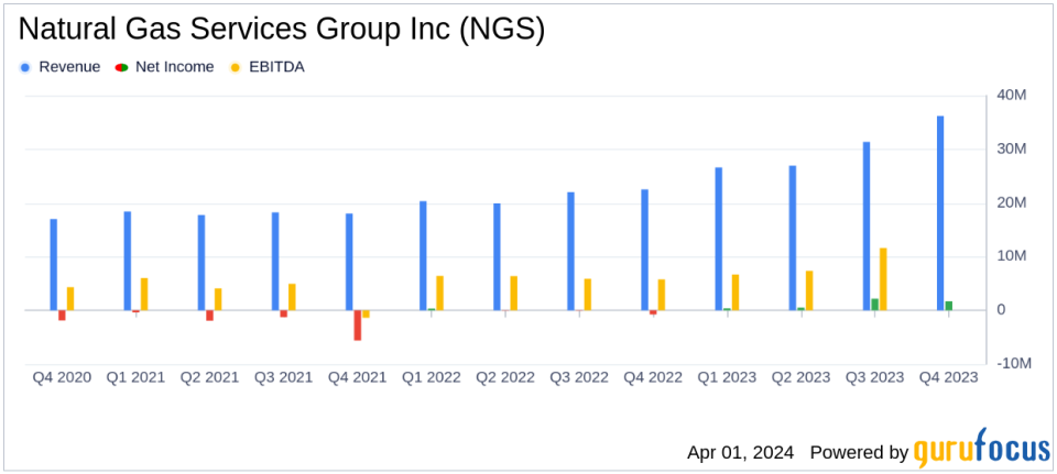 Natural Gas Services Group Inc (NGS) Posts Strong Full Year and Q4 Earnings, Surpassing Analyst Revenue Forecasts