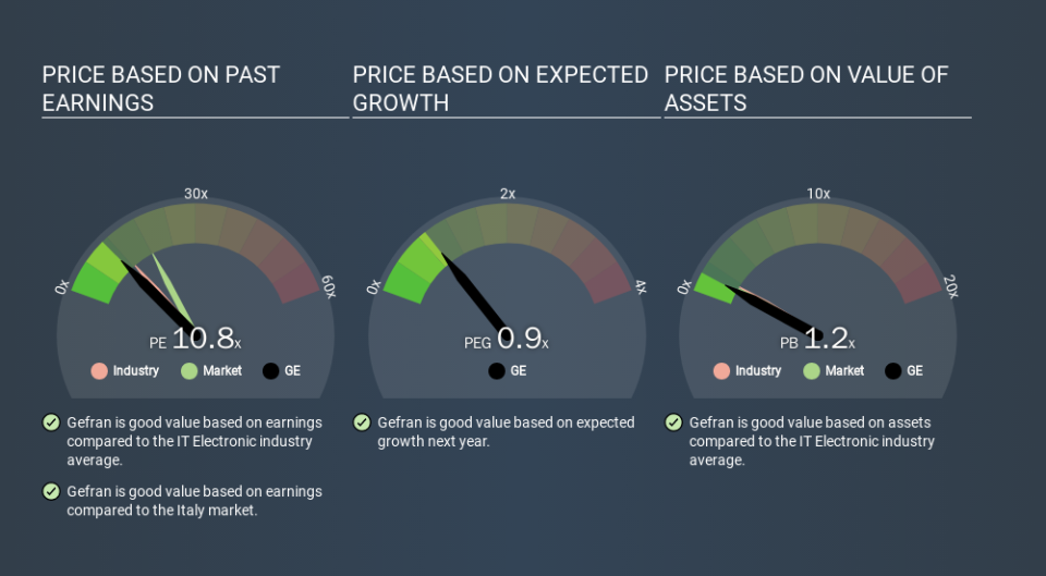 BIT:GE Price Estimation Relative to Market, February 6th 2020