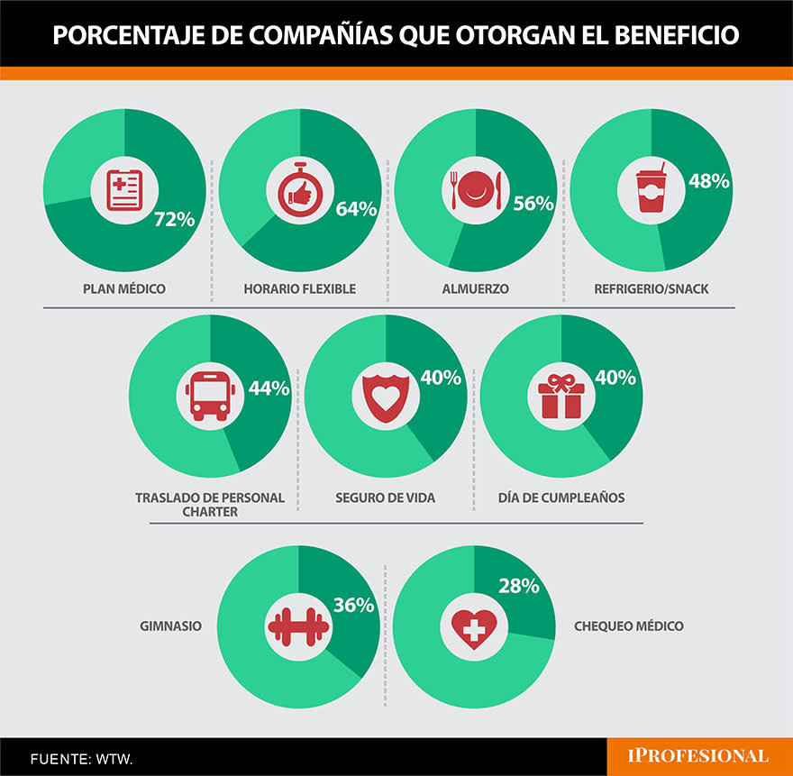 El beneficio que tiene mayor incidencia es el plan médico (lo otorga el 72% de las compañías)