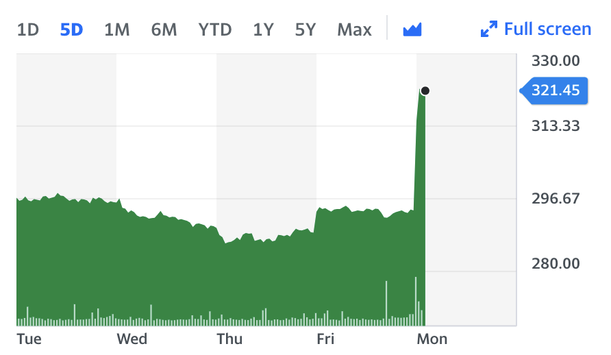 Sainsbury's stock jumped on rumours of a possible takeover. Chart: Yahoo Finance UK