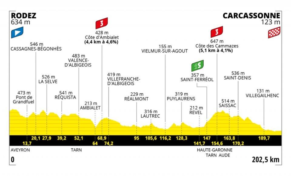 Stage 15 profile (letour)