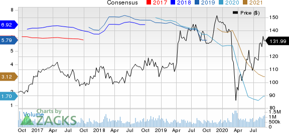 The Walt Disney Company Price and Consensus