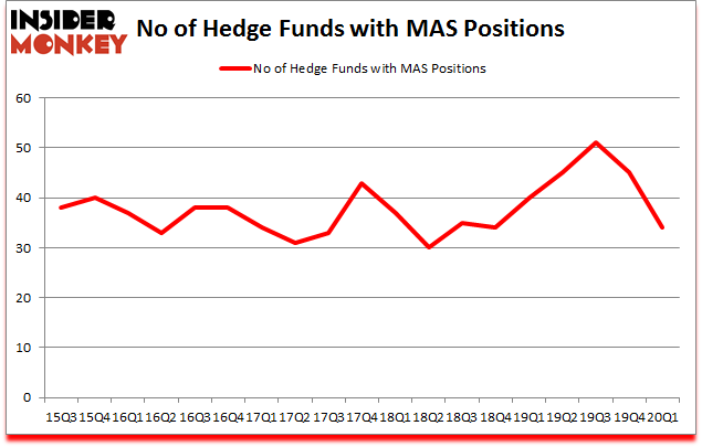 Is MAS A Good Stock To Buy?