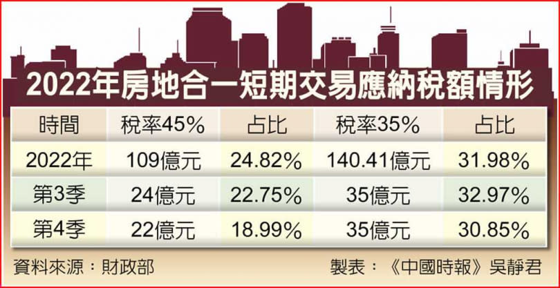 2022年房地合一短期交易應納稅額情形