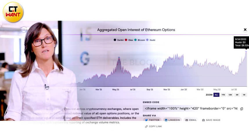 女股神Cathie Wood旗下Ark Invest（方舟投資）認為以太幣將在2030年達到20兆美元規模，The Block數據顯示目前以太坊選擇權持倉一度達到83億美元。（圖／翻攝自Ark Invest、The Block）