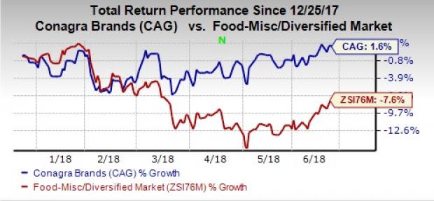 Conagra Brands (CAG) apparently approaches Pinnacle Foods for a takeover deal. However, both entities remain silent on the matter.