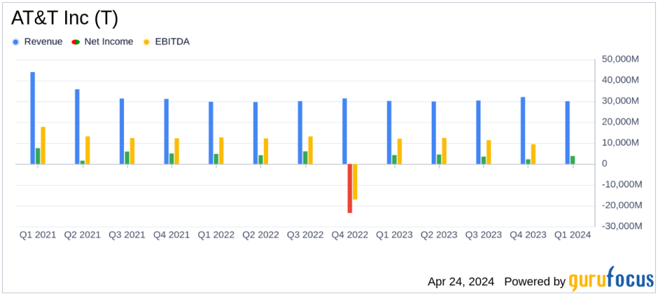 AT&T Inc (T) Q1 Earnings: Adjusted EPS Aligns with Projections Amid Robust Connectivity Demand