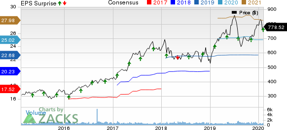 Mettler-Toledo International, Inc. Price, Consensus and EPS Surprise