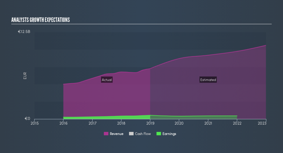 ENXTPA:POM Past and Future Earnings, March 6th 2019