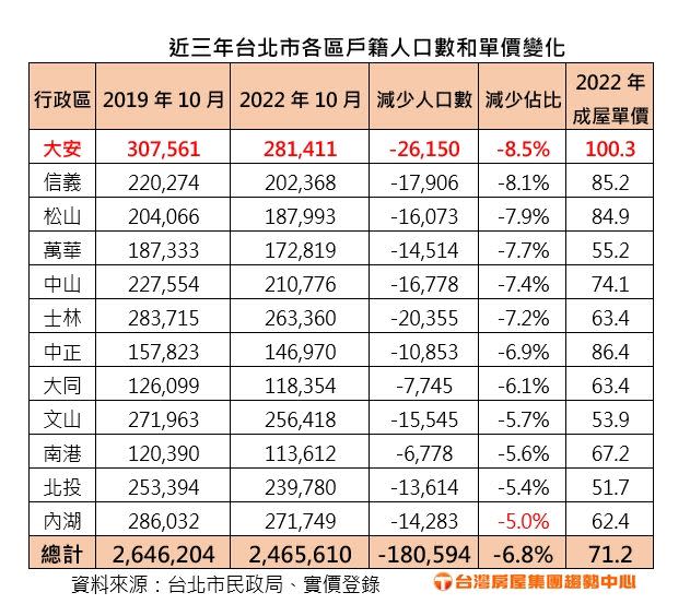 ▲張旭嵐認為台北市掀起出走潮基於「4大浪潮」導致；人口專家薛承泰則認為台北市外流現象最明顯的是到桃園市去。（圖／台灣房屋提供）