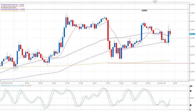 Euro_Moves_Slightly_Higher_Following_Unchanged_German_Producer_Prices_____body_eurusd_daily_chart.png, Forex News: Euro Moves Slightly Higher Following Unchanged German Producer Prices