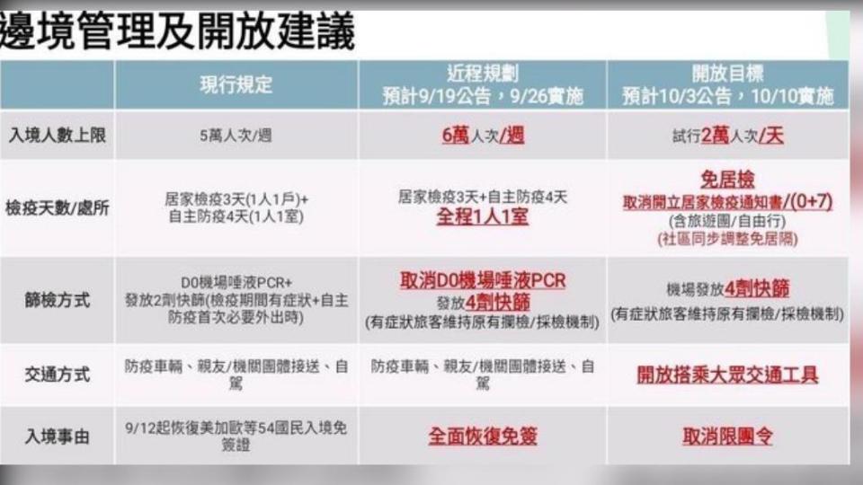 邊境開放時間表在PTT上曝光。（圖／擷取自PTT）