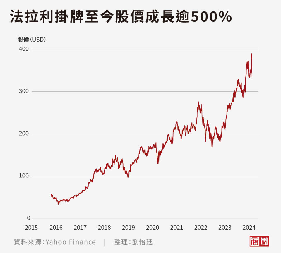 法拉利自2015年底掛牌至今股價已成長逾500%。 (圖表製作者：劉怡廷)
