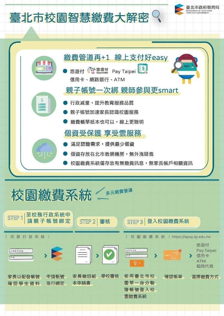 109年9月推廣校園繳費線上支付至109年10月15日止，全市學生家長親子綁定申請率55%（家長申請親子帳號之學生數10萬9,089人），國小家長（67%、家長申請親子帳號之學生數7萬3,139人）最為踴躍。