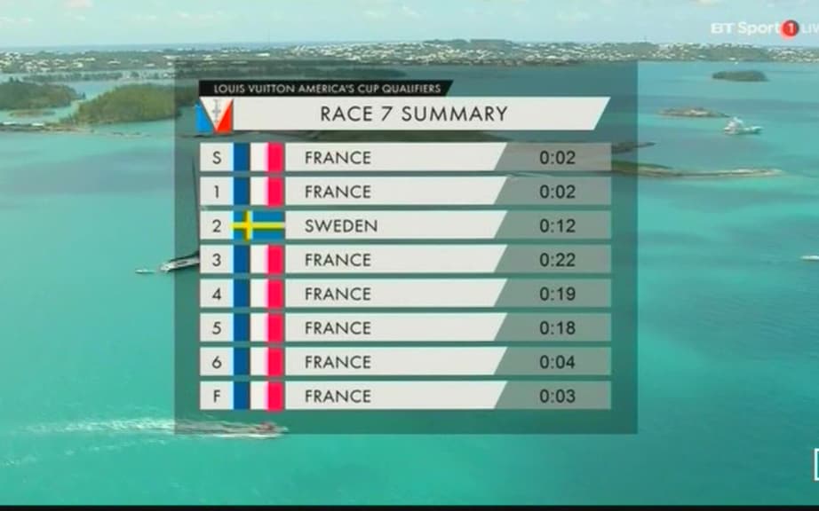 Race 7 summary