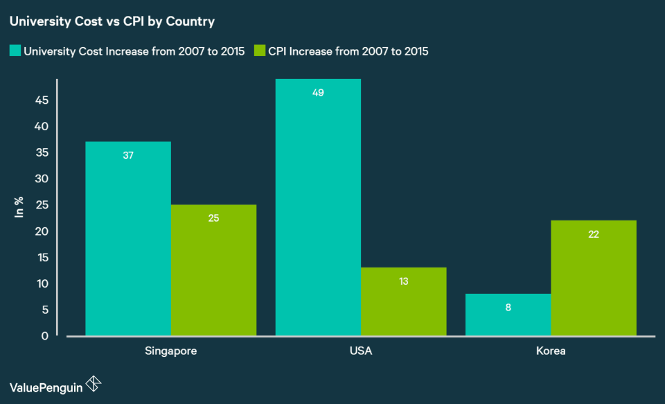 University Cost Increase vs CPI by Country