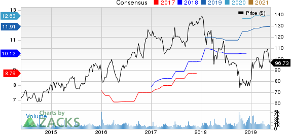 SYNNEX Corporation Price and Consensus