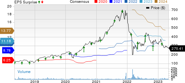 EPAM Systems, Inc. Price, Consensus and EPS Surprise