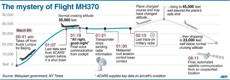 Chronology of last known minutes of flight MH370