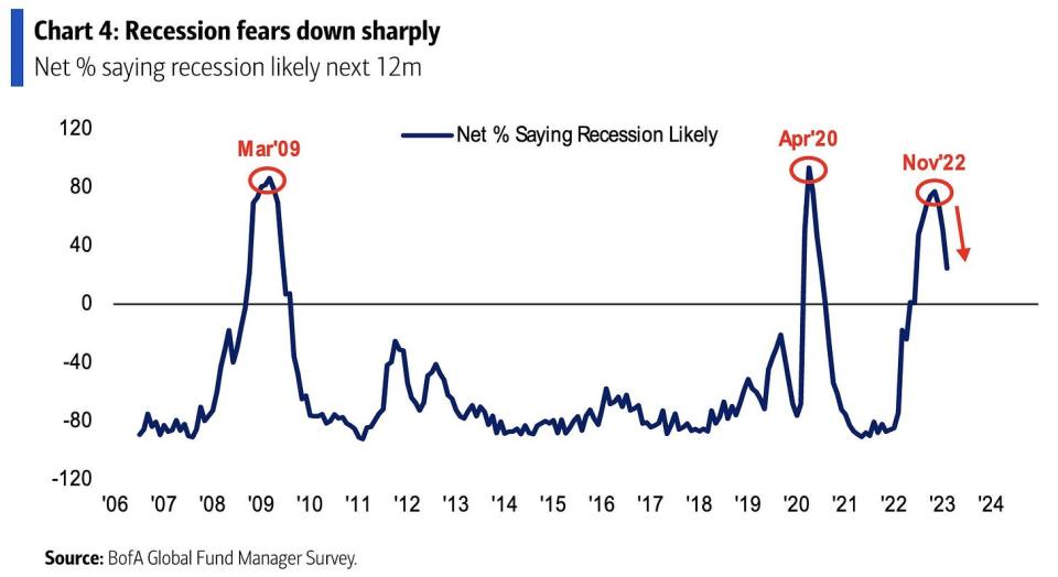 (Izvor: Bank of America)