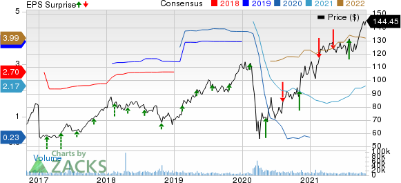 Hilton Worldwide Holdings Inc. Price, Consensus and EPS Surprise