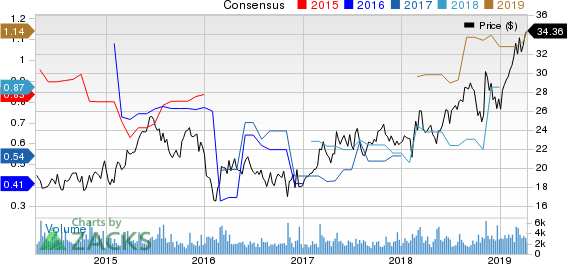 ACI Worldwide, Inc. Price and Consensus