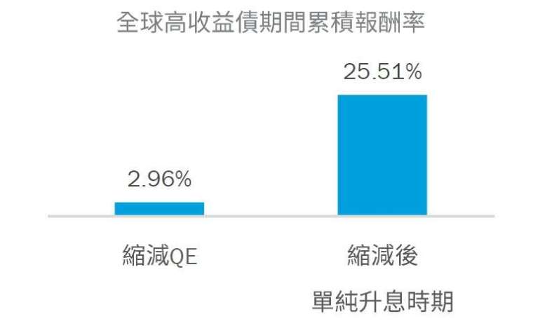 資料來源：Bloomberg，柏瑞投信，統計期間自Fed縮減QE(2013/12/31~2014/10/31)。縮減後升息時期(2015/12/31-2017/9/30)，全球高收益債係採用ICE美銀美林全球高收益債指數。本圖僅為市場概況，本公司未藉此作任何徵求、推薦及獲利之保證。過去績效不代表未來收益之保證。此指數亦非基金之績效指標。高收益債仍有相關投資風險，投資前請審慎評估。