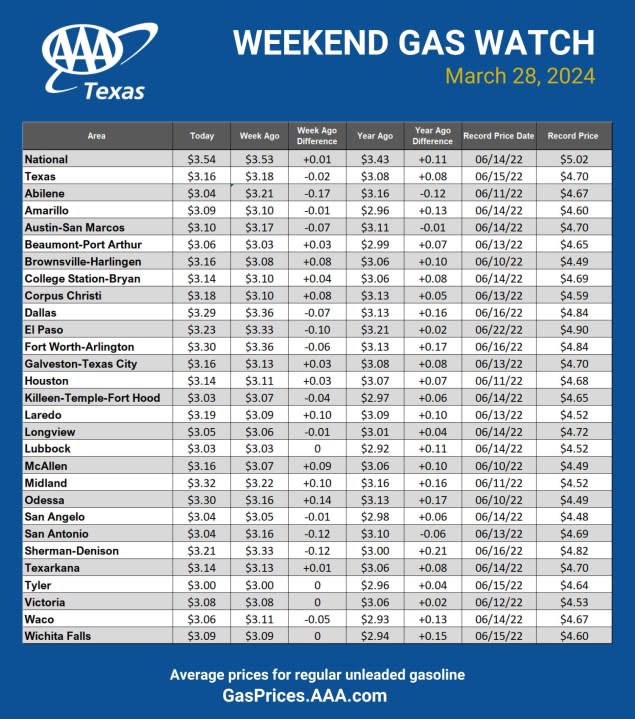 AAA Texas’ Weekend Gas Watch for the week of March 28, 2024, courtesy of AAA