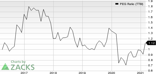 Select Medical Holdings Corporation PEG Ratio (TTM)