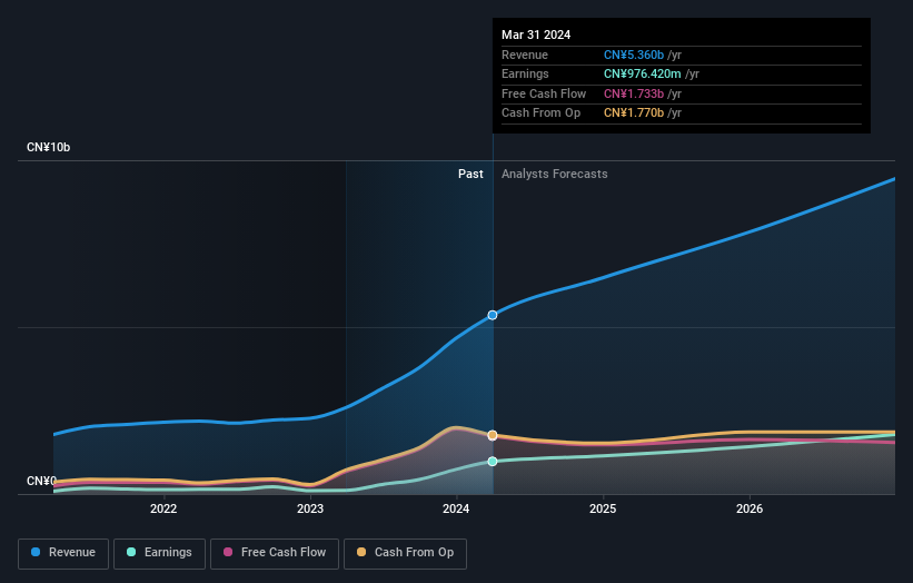 NasdaqGS:ATAT Earnings and Revenue Growth as at May 2024