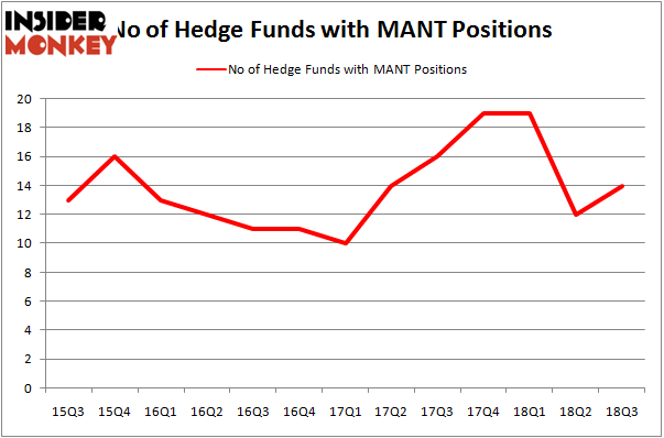 No of Hedge Funds MANT Positions