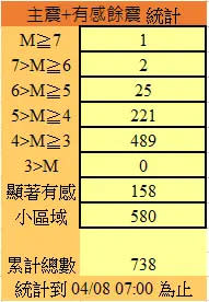 ▲截至8日上午6時為止，花蓮強震後的餘震高達738次。（圖/中央氣象署提供）