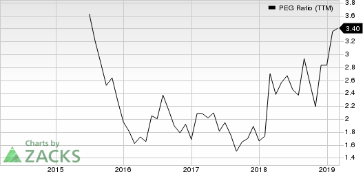 CyberArk Software Ltd. PEG Ratio (TTM)