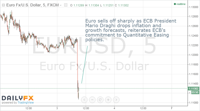 Euro Tumbles on European Central Bank Commentary, Risks to Downside