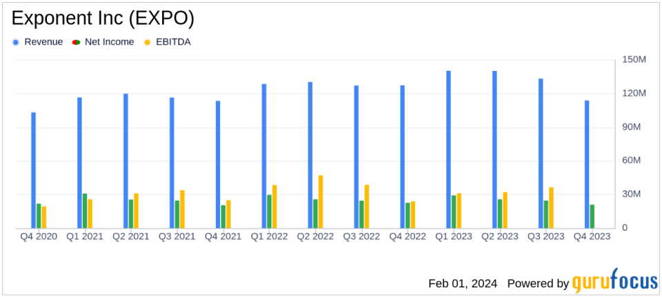 Exponent Inc (EXPO) Navigates Industry Headwinds with Mixed Fiscal Year 2023 Results