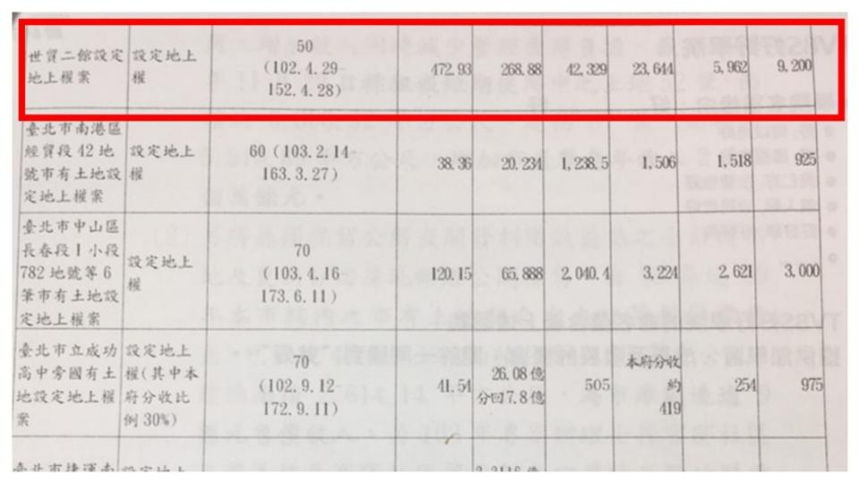 圖表三 圖／郝市長任內財務施政績效說帖