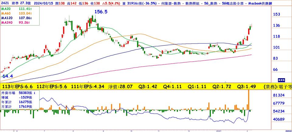 建準(2421)日線圖