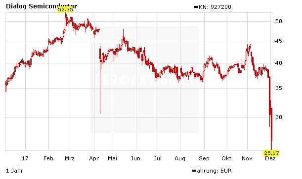 Dialog Semiconductor: Die Angst geht um – eine Chance?