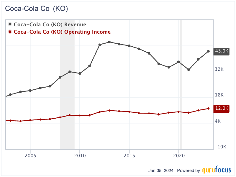 A Deep Dive Into Coca-Cola's Dividend and Investment Viability