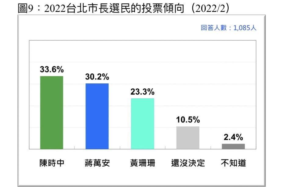 今年台北市長選民的投票傾向。（中華傳播管理學會提供）