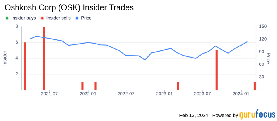 Oshkosh Corp SVP/Chief Information Officer Anupam Khare Sells 4,234 Shares